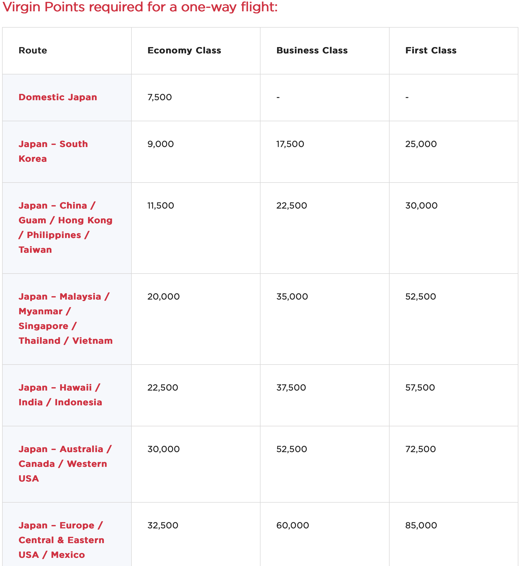 Virgin Atlantic ANA Award Chart for Flights to Japan